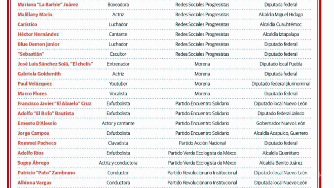 $!Famosos, pero no por políticos.