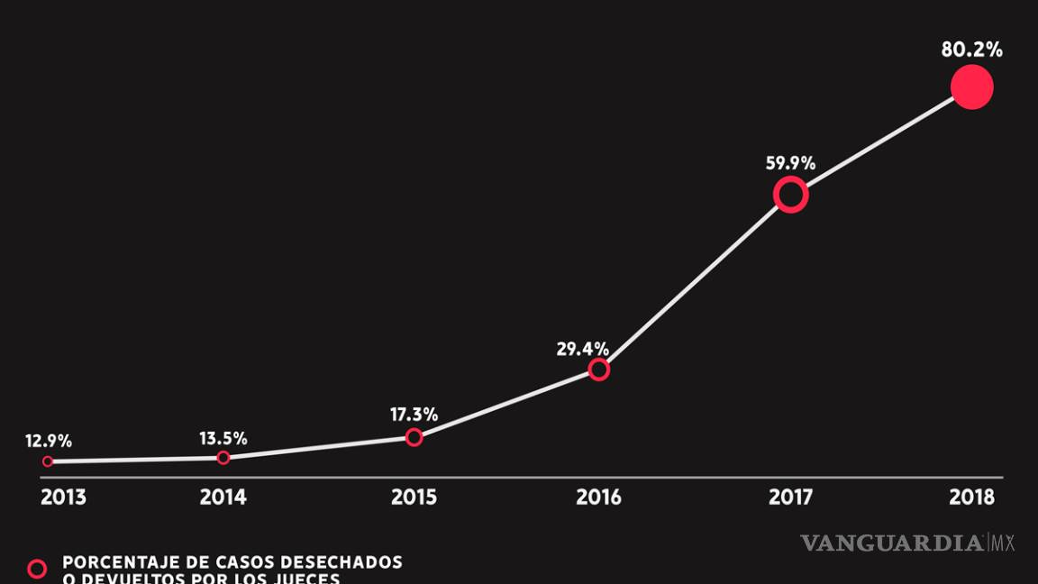 $!Incompetencia de la PGR al máximo, jueces desechan 80% de casos que envía este año