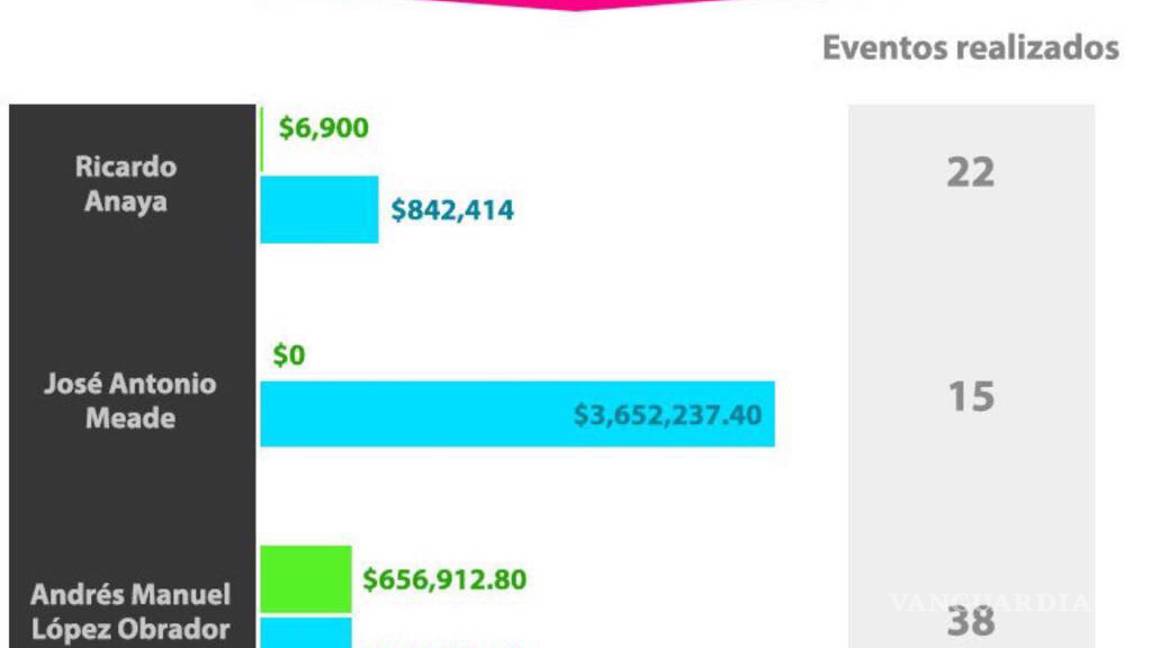 $!Gasta Meade hasta 5 veces más que otros precandidatos