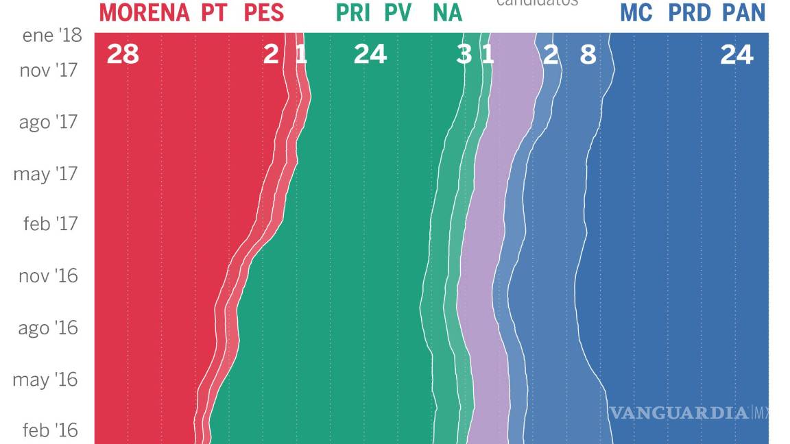 $!López Obrador, líder de la carrera electoral con 36.8%: El País