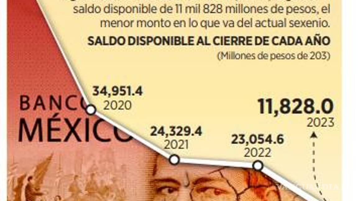$!Registra fondo estatal nivel más bajo en sexenio de AMLO con un saldo de 11 mil 828 mdp