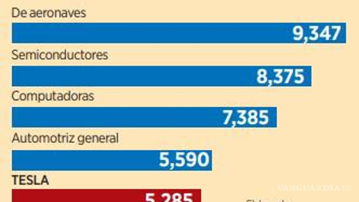 $!Ganan trabajadores de Tesla hasta 6 mil dólares al mes en EU