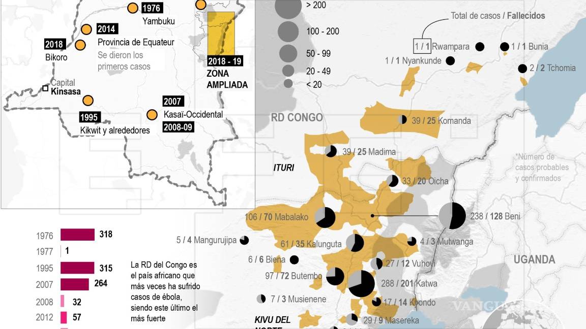 $!Van 629 muertos por ébola en la República Democrática del Congo y 1009 personas están contagiadas