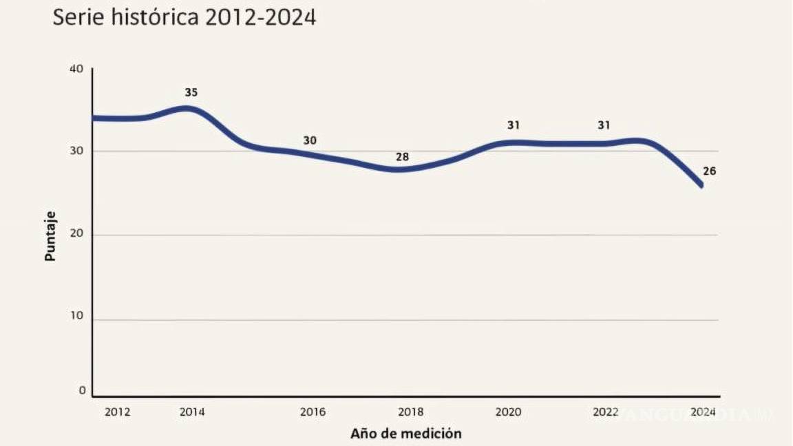 $!México en el Índice de Percepción de la Corrupción de Transparencia Internacional.