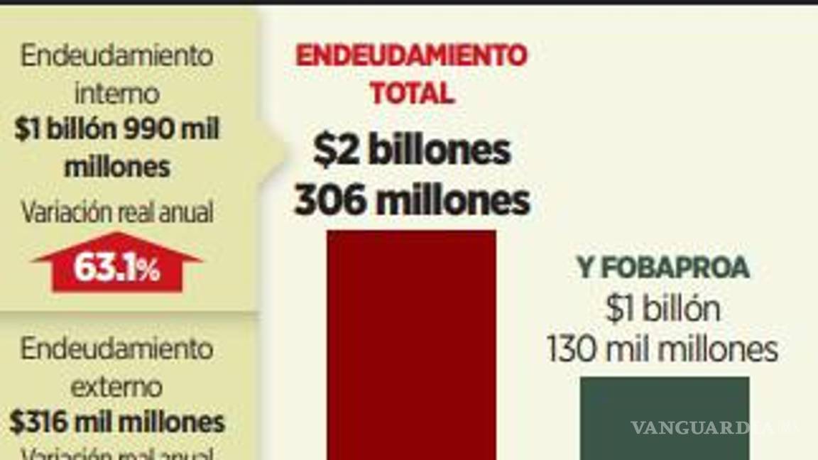 $!Gobierno de AMLO propone endeudamiento de más de 2 billones de pesos; es el doble de la deuda del Fobaproa