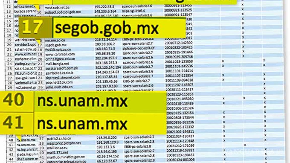 Estados Unidos hackeó a Segob, Sedesol y UNAM