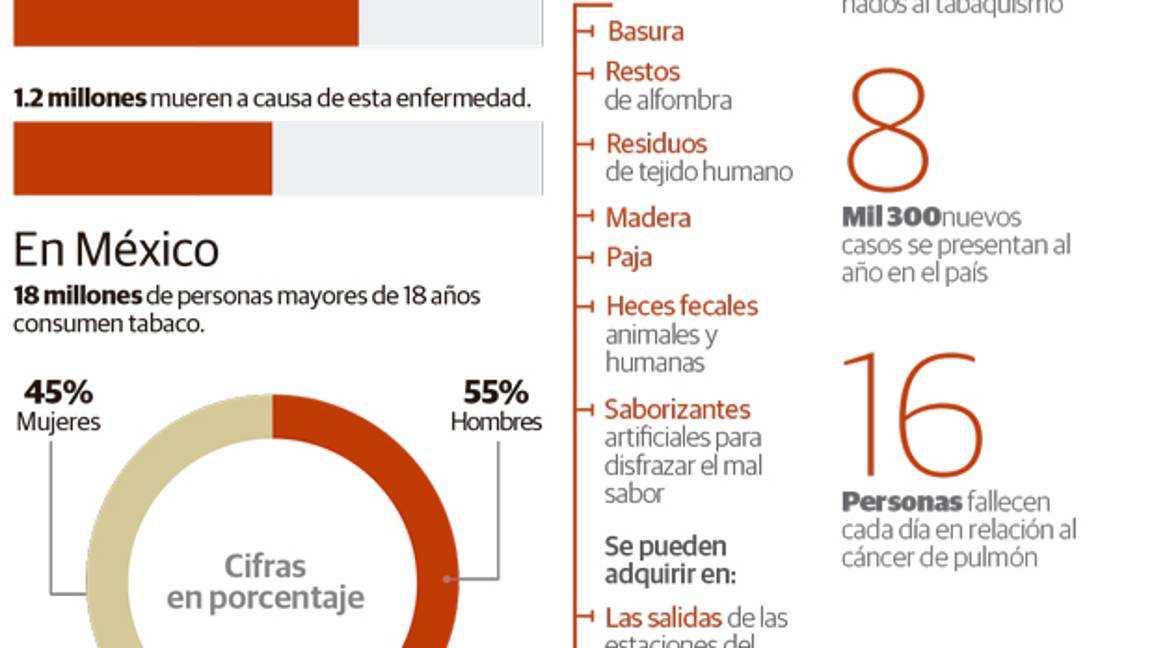 $!Basura y heces en uno de cada 8 cigarros: Conadic