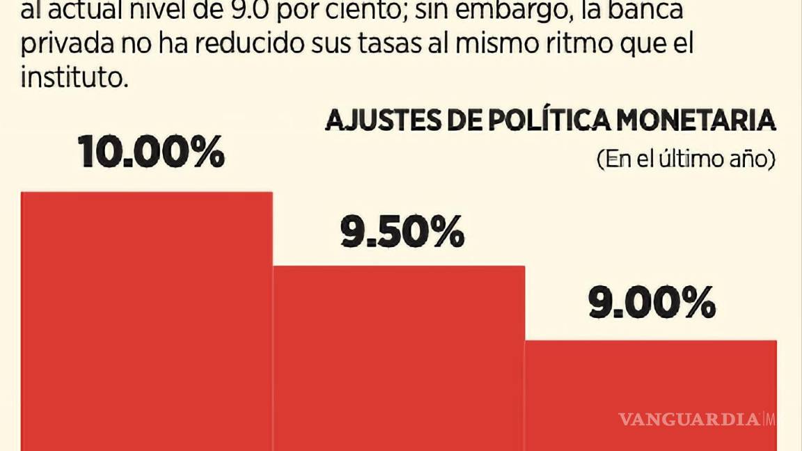 $!Recortes de Banxico a las tasas de interés.