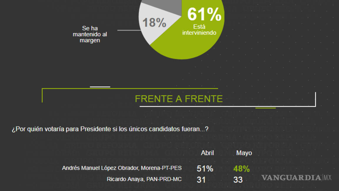 $!AMLO continúa al frente en encuesta de Reforma con 18 puntos de ventaja, Anaya sube cuatro puntos