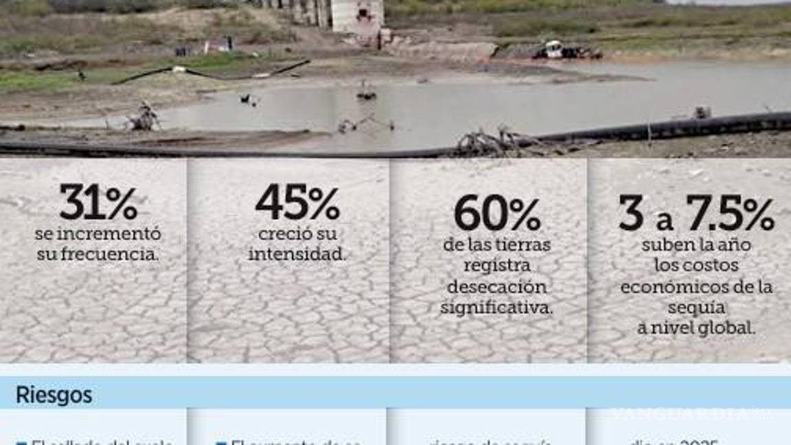 $!Acumula México 20 años de sequía