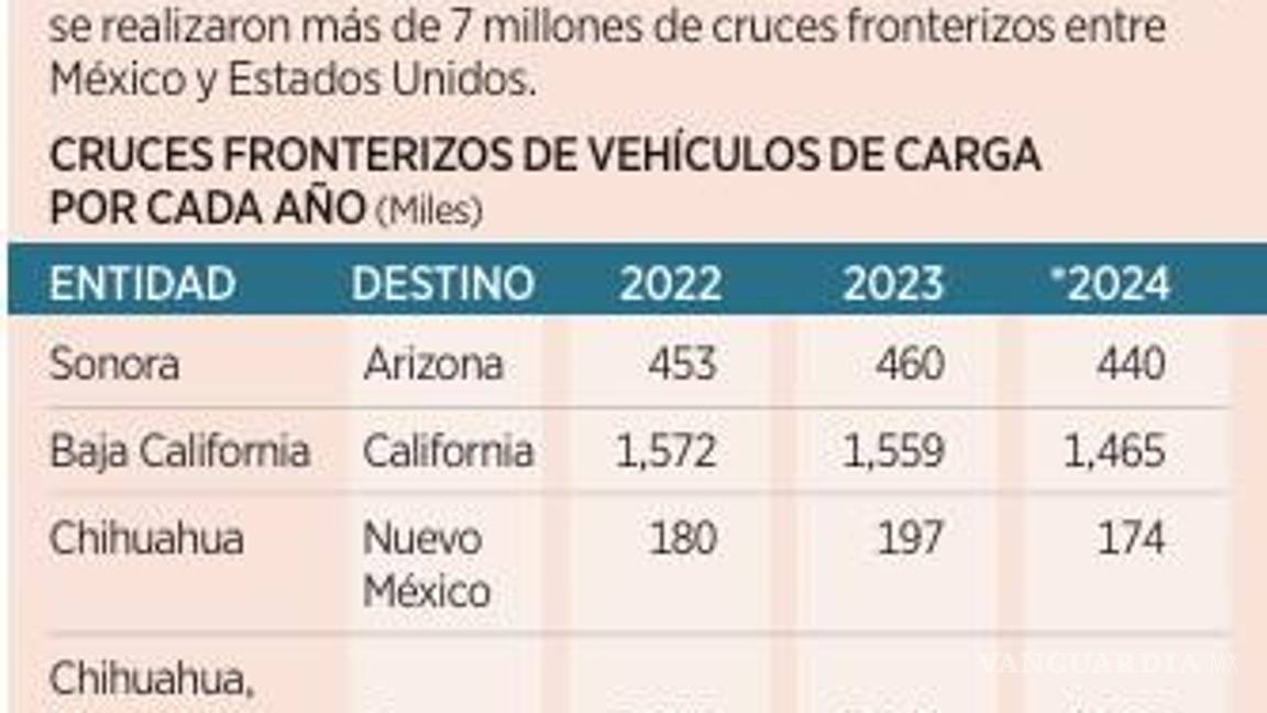 $!Aranceles de Trump provocan que 200 mil camiones estén parados en varias aduanas