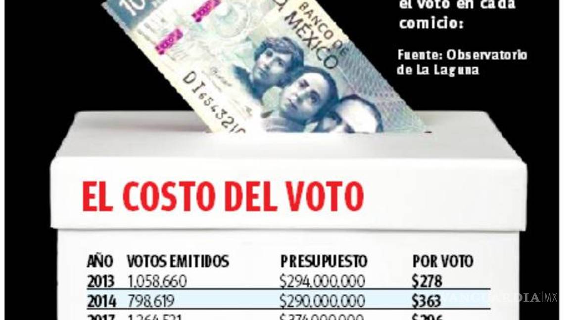 $!Elecciones Coahuila 2023: aumentó 64% costo de voto en sólo seis años