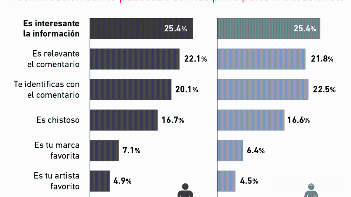 $!¿Por qué le das like a las publicaciones de Facebook?
