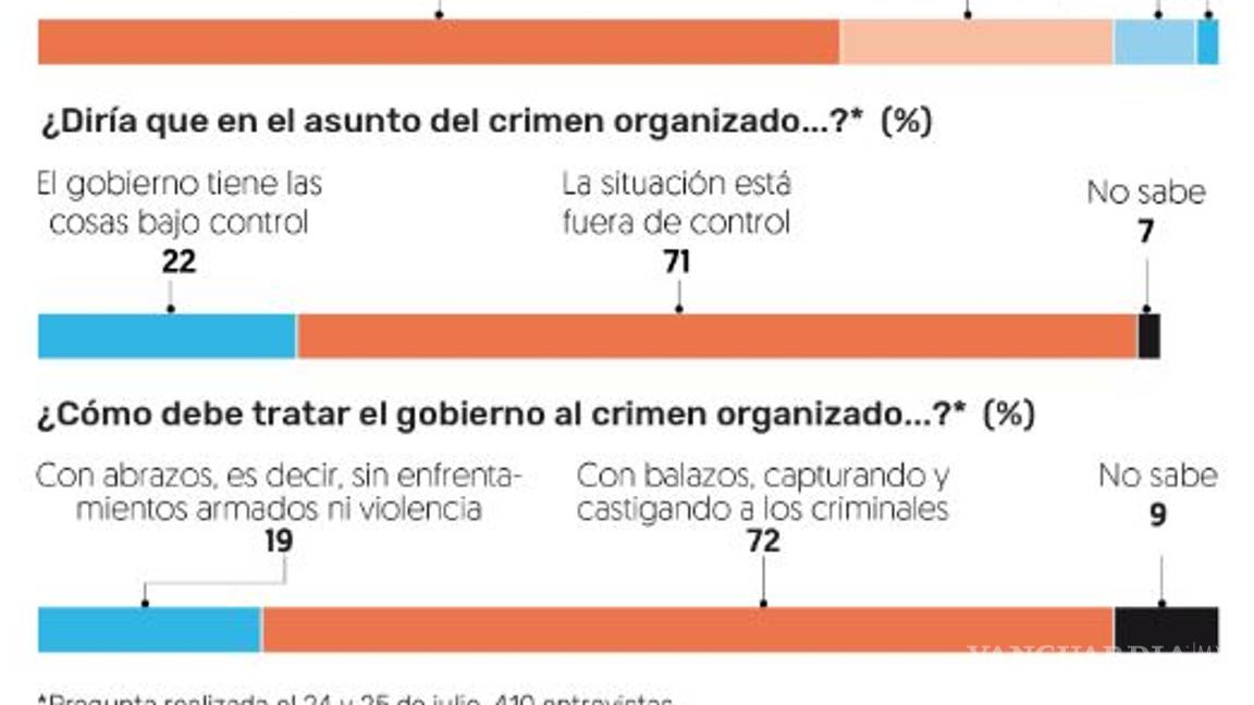 $!Por caso Lozoya, repunta 2 puntos la aprobación de AMLO