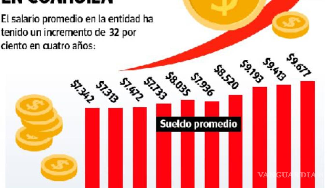 $!Coahuila: aumentan 32% salarios entre 2020 y 2024, revela Economía