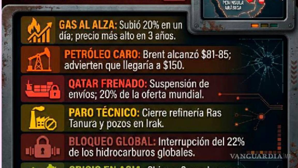 $!Inversión en gas de Coahuila: un posible ‘salvavidas’ energético ante guerra en Irán