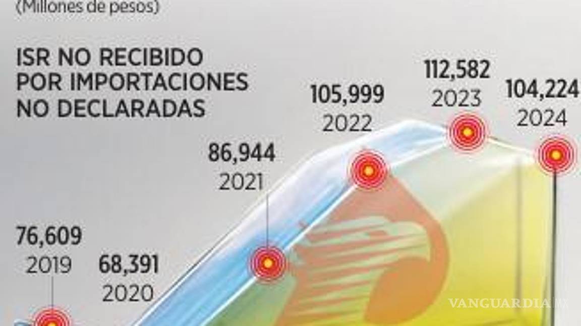 $!Revelan que la 4T dejó de cobrar 554 mil mdp en 5 años por huachicol fiscal