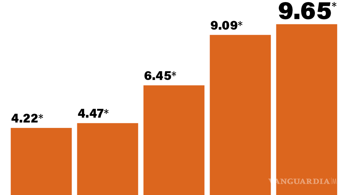 $!Homicidios en México alcanzan su nivel más alto en 2 años: un promedio de 55 asesinatos diarios