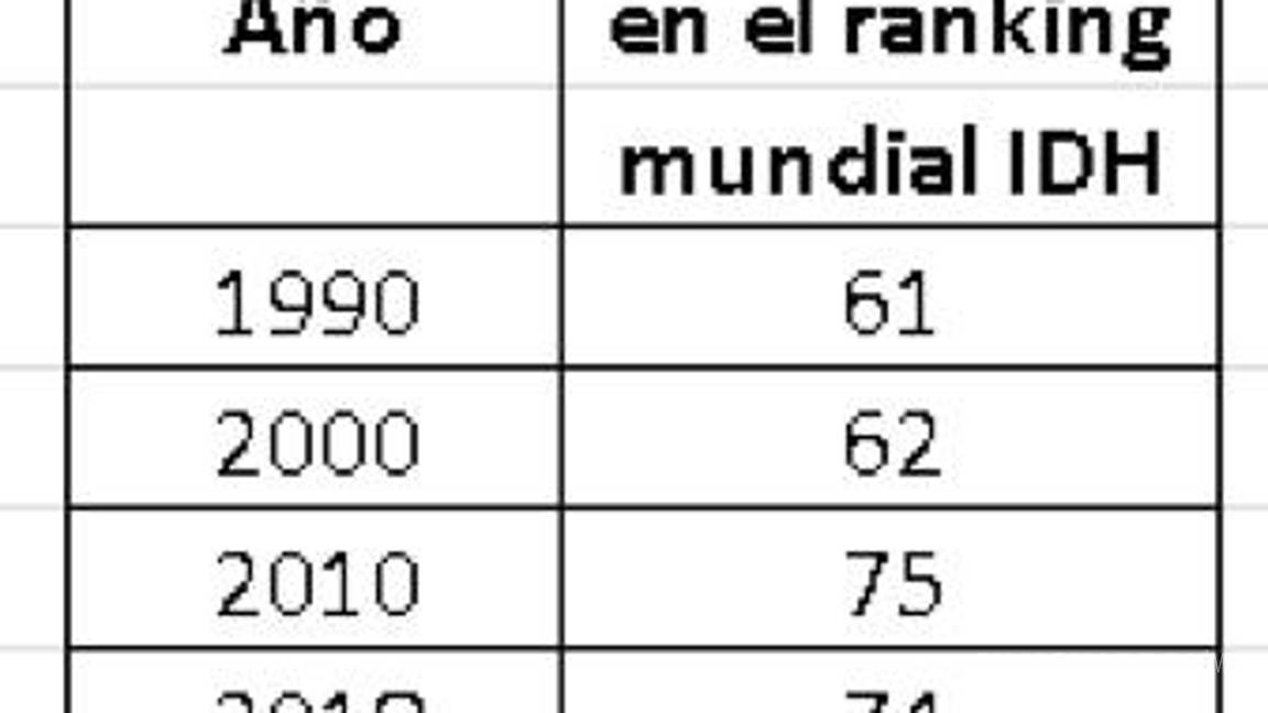 $!Tabla 2: Lugar de México en el ranking mundial del Índice de Desarrollo Humano, 1990-2021.