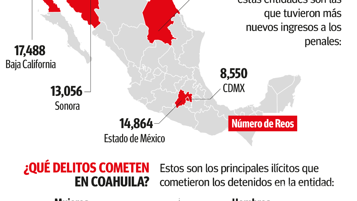 $!Coahuila, 4to lugar con más ingresos a prisiones estatales: Inegi