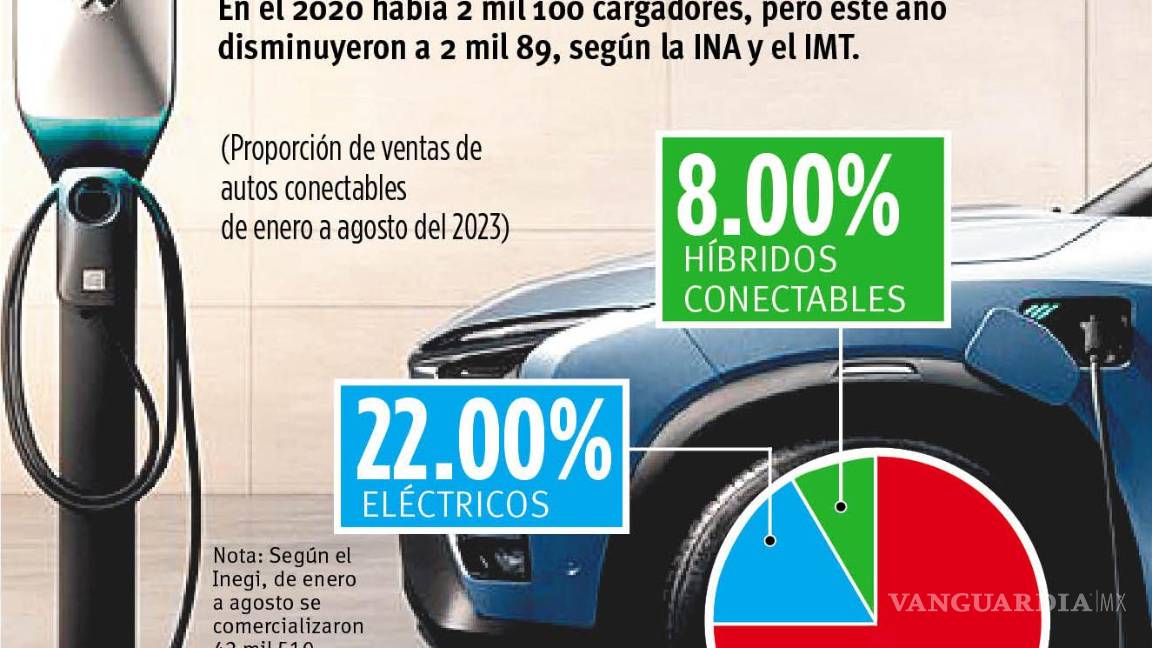 $!Se estanca instalación de electrolineras en México, y la venta de autos va en aumento