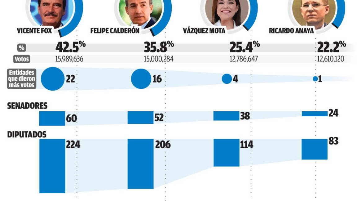 $!Panistas, del gozo al pozo en sólo 18 años