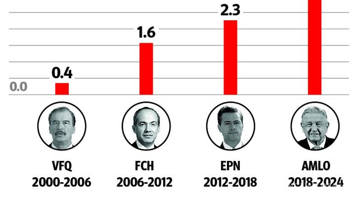 $!Alertan expertos por alto déficit fiscal planeado para el 2024