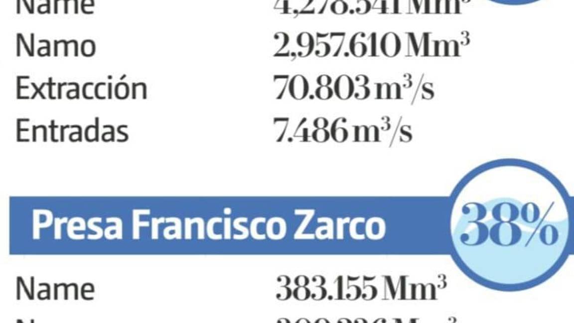 $!El agua que fluye desde la presa Lázaro Cárdenas es vital para el mini ciclo agrícola de este año.