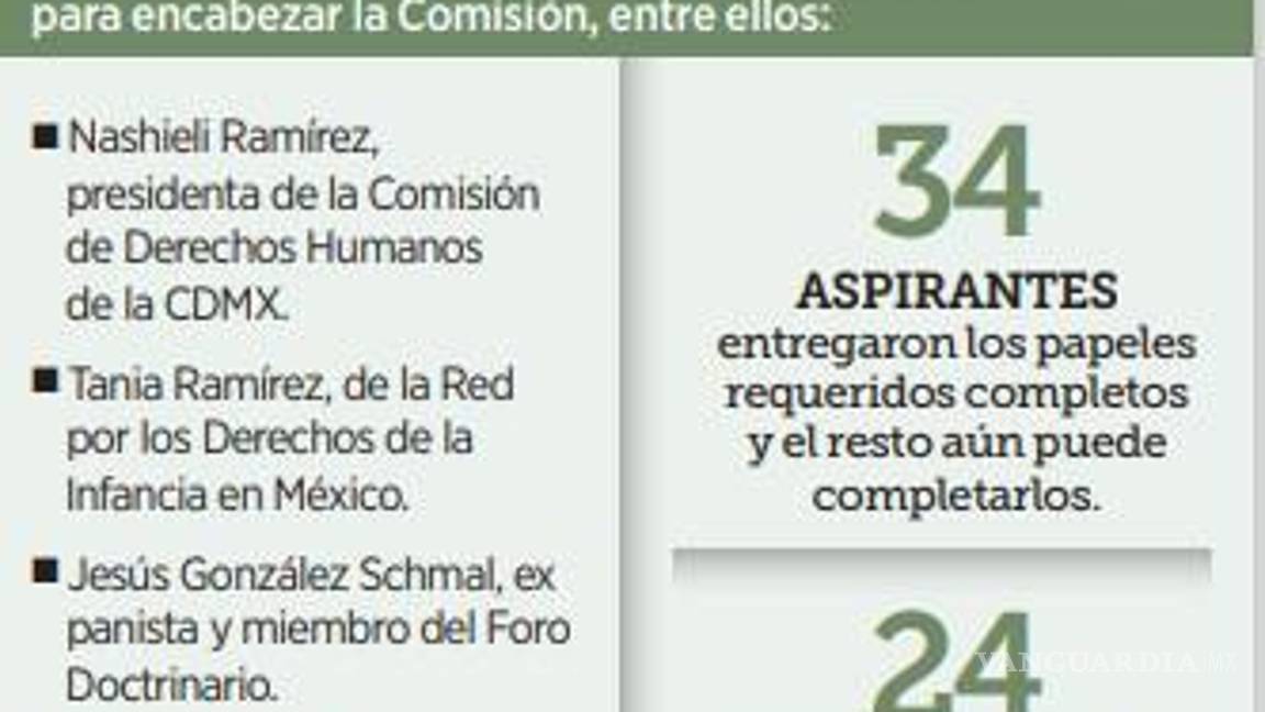 $!Buscan 66 aspirantes encabezar la CNDH, además de Rosario Piedra