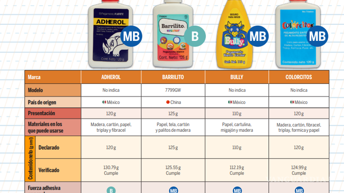 $!Pegamentos, tijeras y borradores... Profeco revela cuáles marcas son las mejores en el mercado y sus precios