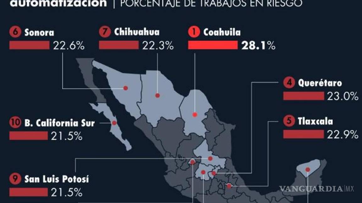 $!Estados como Chiapas (13.4%) y Veracruz (16.0%) tienen el menor porcentaje de empleos amenazados, debido a economías menos industrializadas.