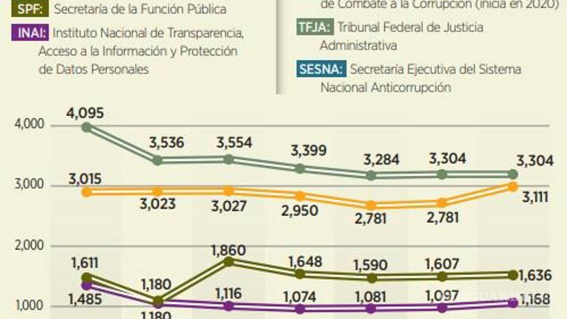 $!Advierte el IMCO que instituciones anticorrupción registran reducción de presupuesto del 10%