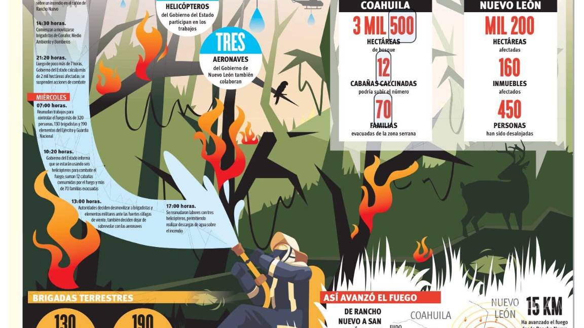 $!Incontrolable: fuego no cede en Sierra de Arteaga, fuertes vientos obligan a suspender momentáneamente trabajos de combate