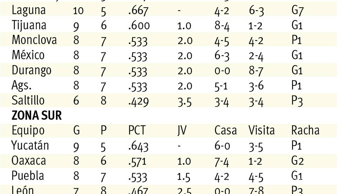 $!A recuperar terreno Saraperos en casa
