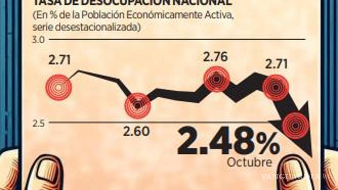$!Alcanza desocupación un 2.48%, la menor tasa en 19 años