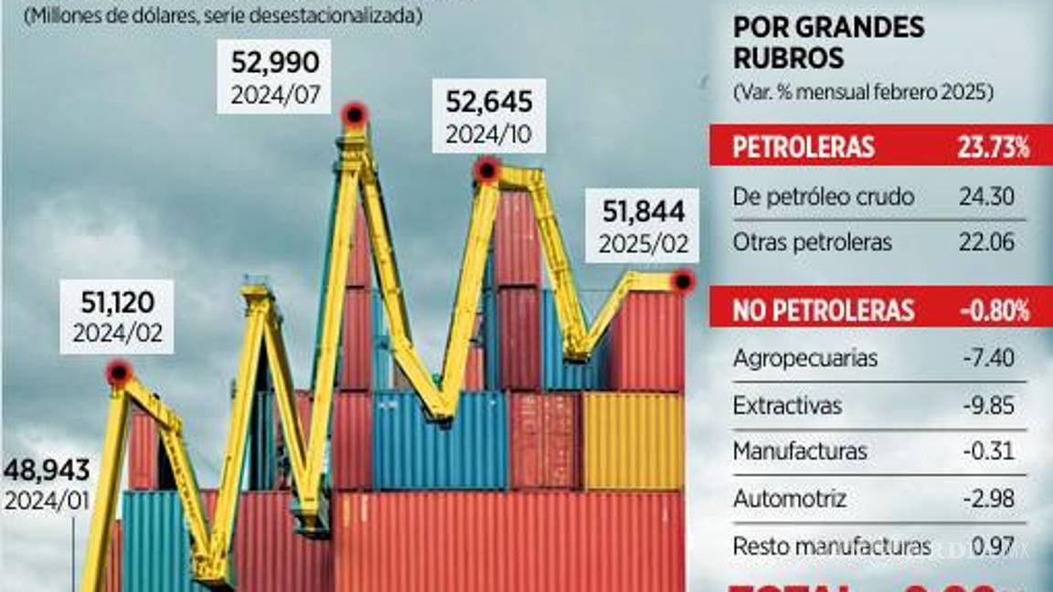 $!Caen exportaciones de autos, aún sin aranceles de Trump