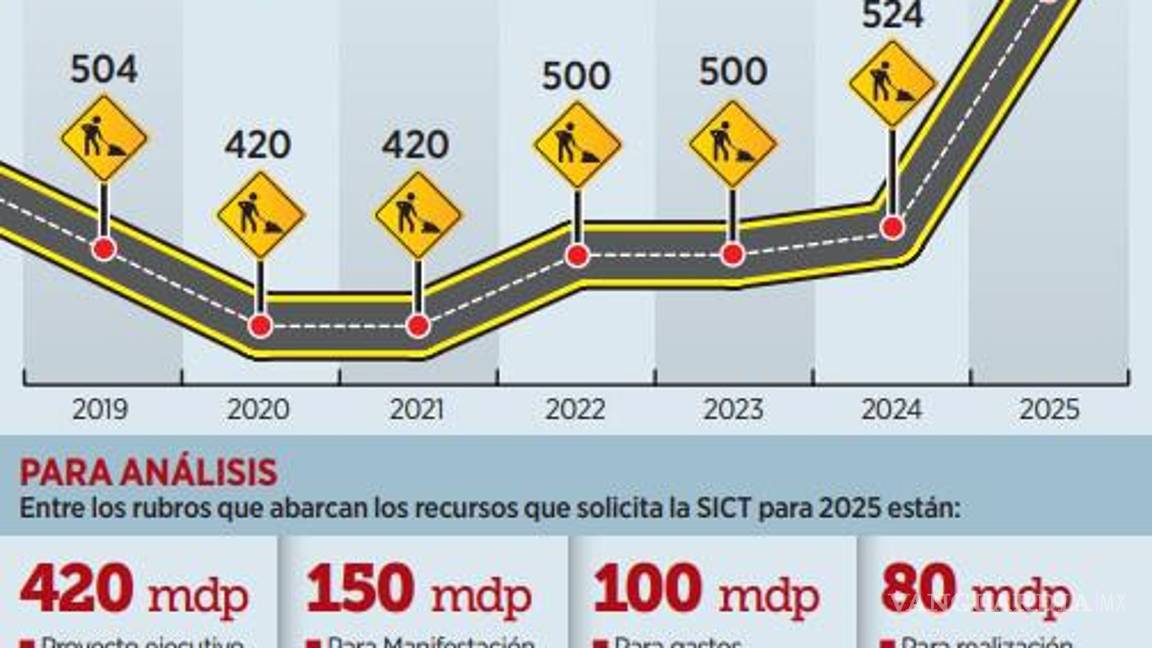 $!Costarán 800 mdp estudios para modernización de la red carretera