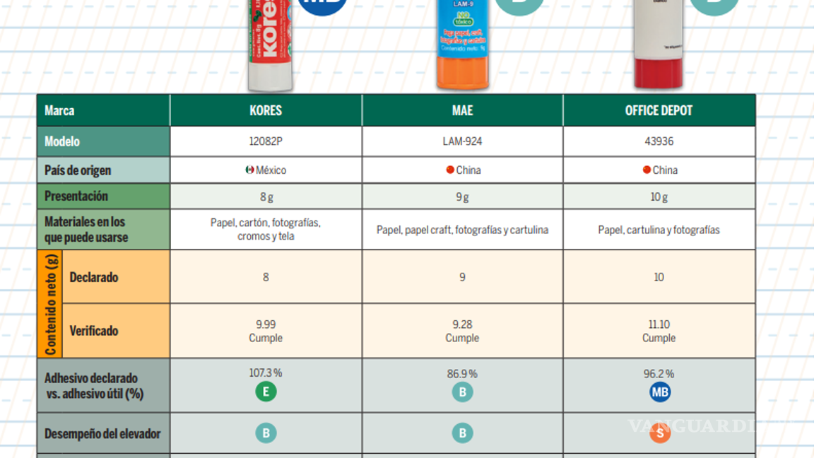 $!Pegamentos, tijeras y borradores... Profeco revela cuáles marcas son las mejores en el mercado y sus precios