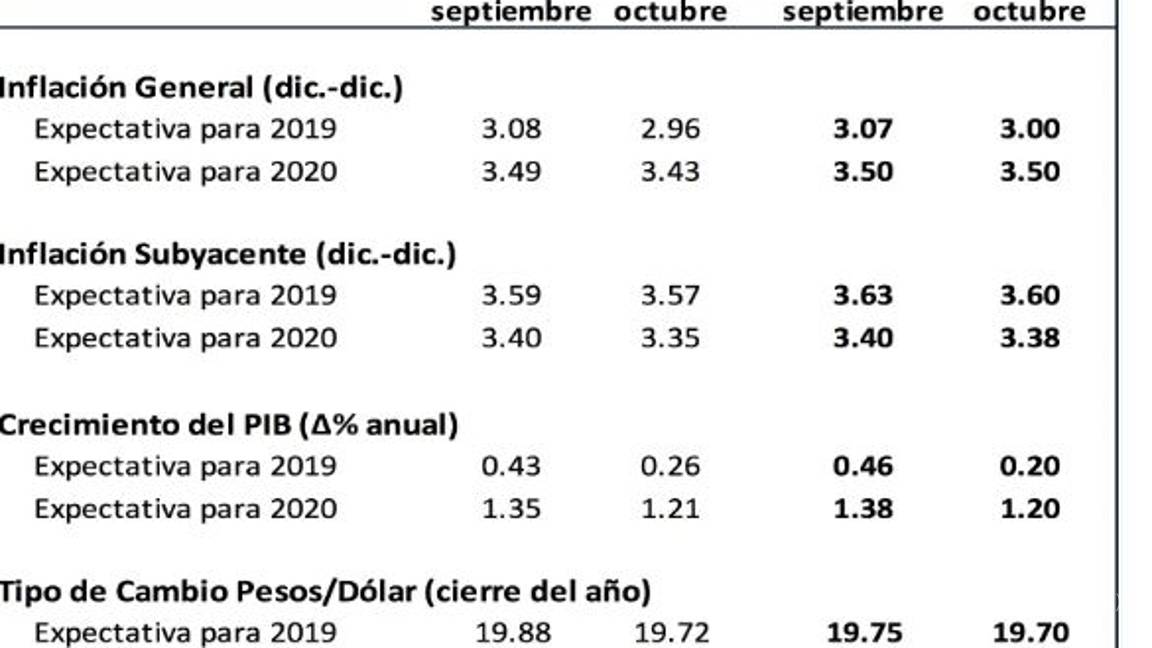 $!Analistas bajan pronóstico de crecimiento de 0.43 a 0.26% para 2019, según encuesta del Banxico