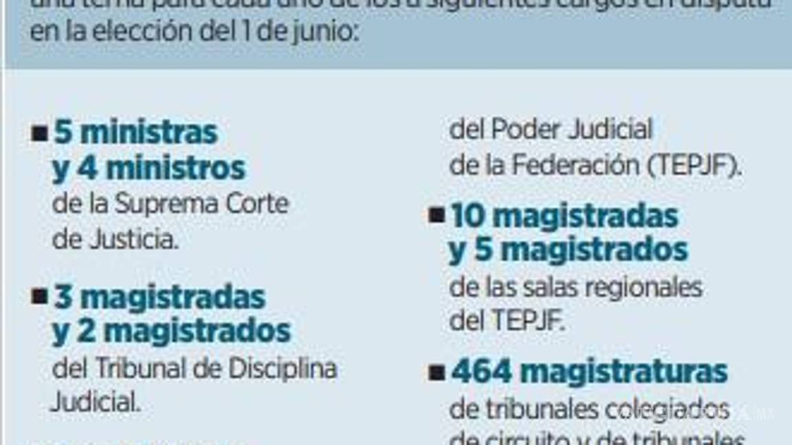 $!Aspirantes rechazados para elección judicial impugnan inconformidad ante la SCJN