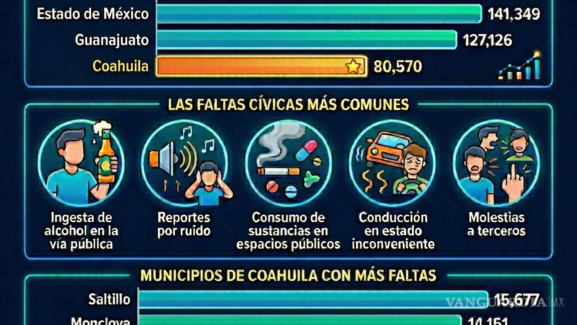 $!Lidera Coahuila por falta de civismo: se aplican más de 80 mil multas en un año