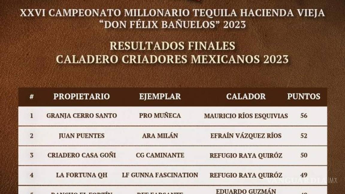 $!El triunfo de Pro Muñeca en el Futurity Millonario le brinda un acumulado en premios cercano a cinco millones de pesos, consolidando su posición en la charrería nacional.