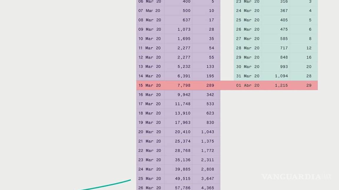 $!#QuédateEnCasa: Logra México hasta el momento contener el 'boom' de COVID-19, en comparación con EU y España