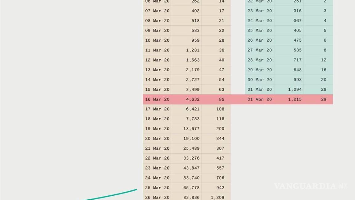 $!#QuédateEnCasa: Logra México hasta el momento contener el 'boom' de COVID-19, en comparación con EU y España