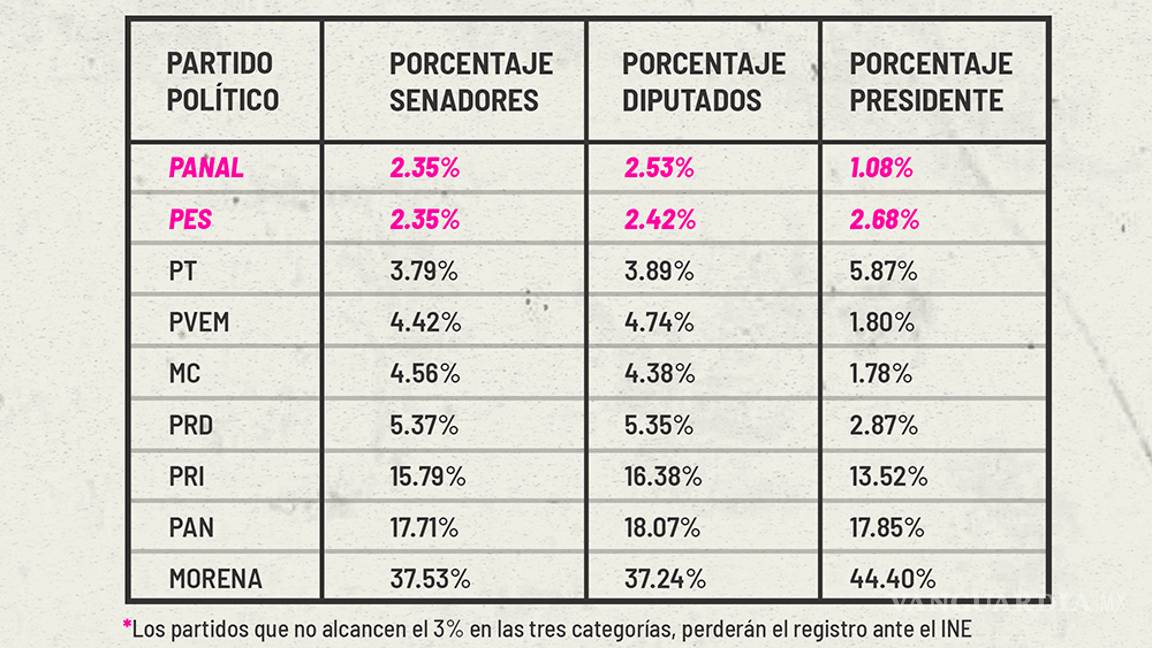 $!Se dio el voto cruzado, en 7 estados votaron por AMLO, pero no por sus diputados y senadores