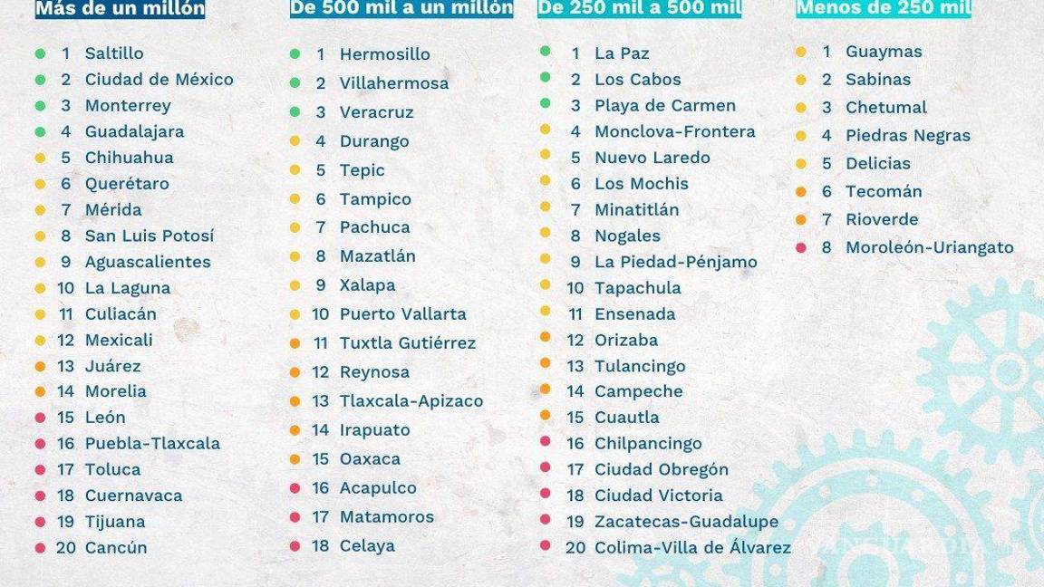 $!Saltillo es la ciudad más competitiva de México: IMCO; supera a Monterrey, CDMX y Guadalajara
