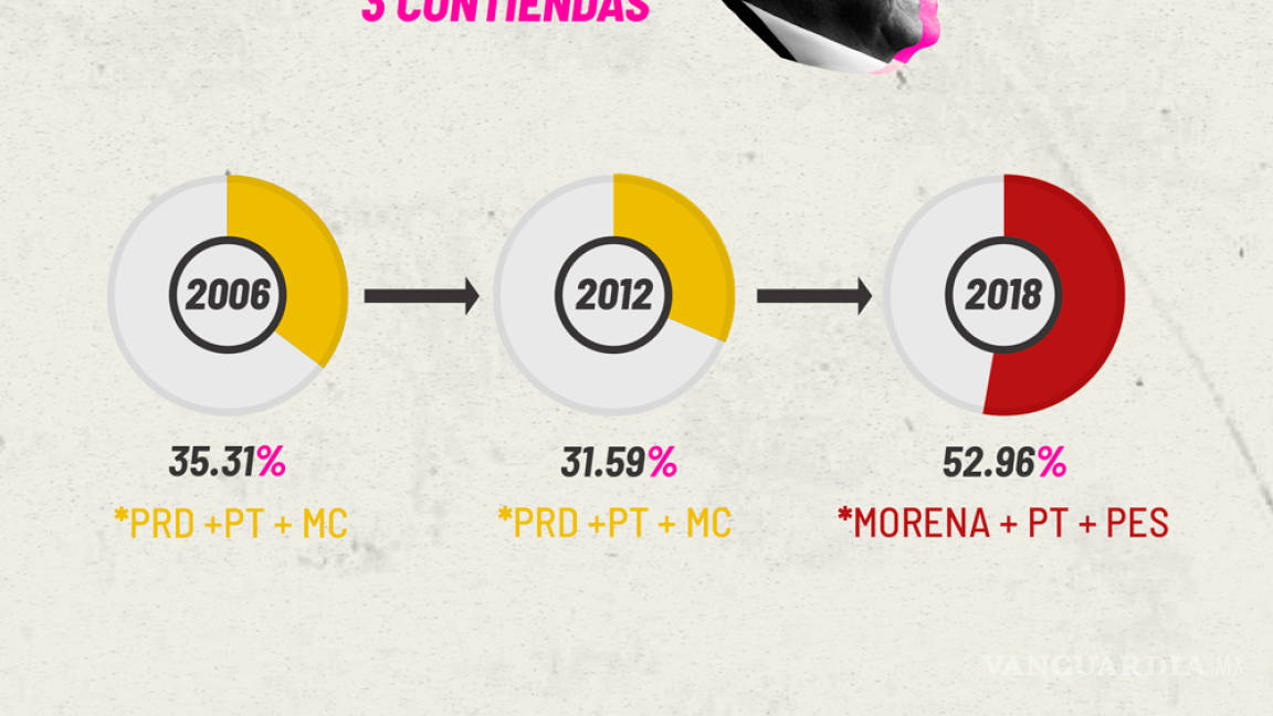 $!AMLO sí obtuvo el triunfo más holgado en 30 años, pero no se rompió récord de participación