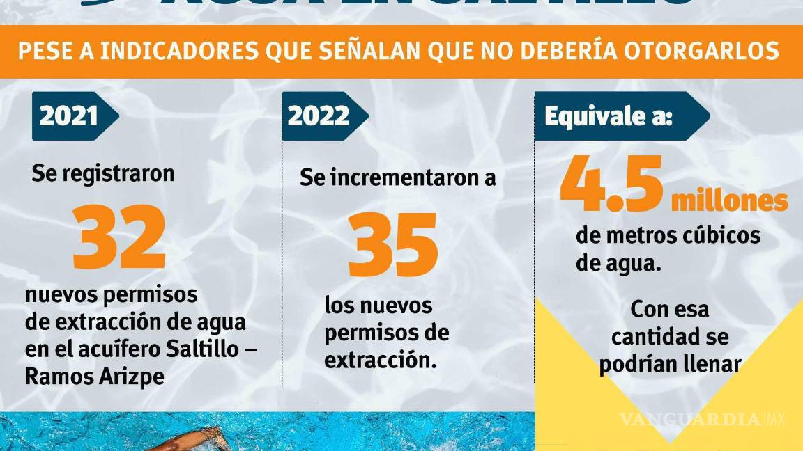 $!Pese a baja disponibilidad, aumenta Conagua permisos de extracción de agua en Saltillo