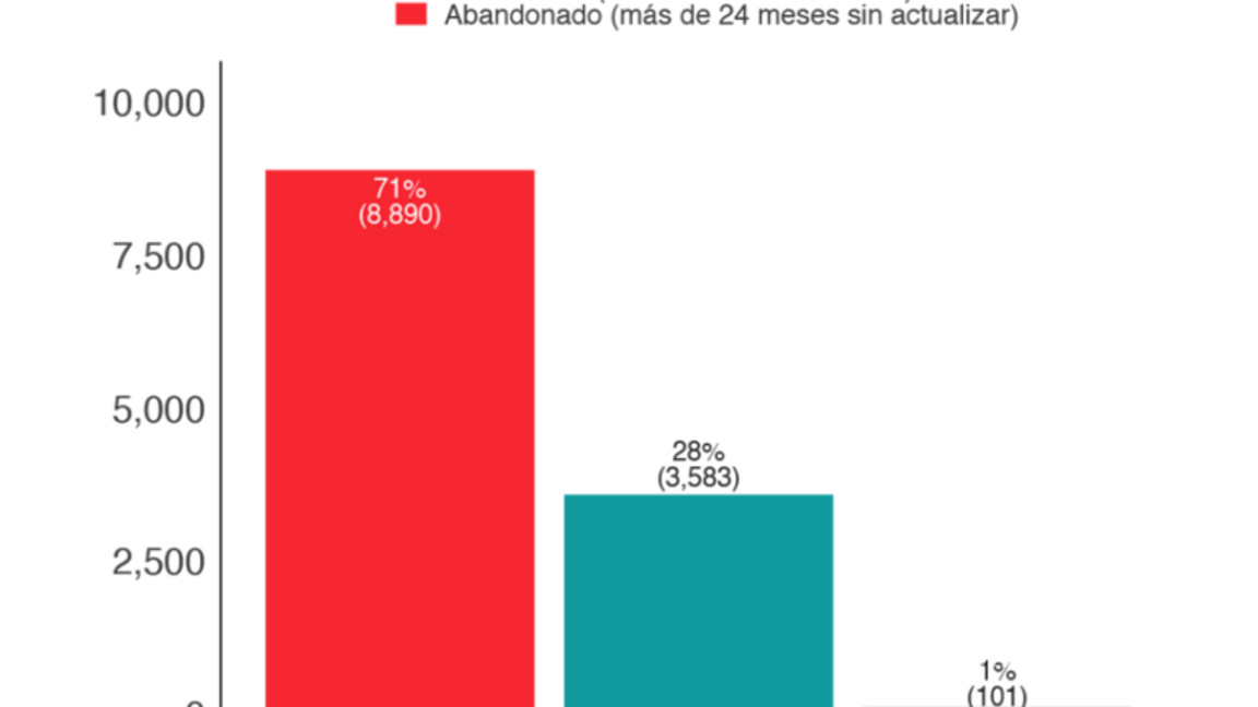 $!En lugar de la existencia de otros datos, la apuesta pública parece tener cada vez menos datos.