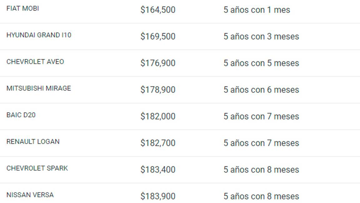 $!Sin comer y con salario mínimo, tardarías al menos 4 años en pagar un auto nuevo en México